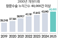 2000³â °³¿øÀÌ·¡ Ç×¹®¼ö¼ú ´©Àû°Ç¼ö 25,000°Ç ÀÌ»ó